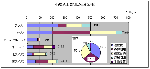 �}�@�n��ʂ̓y��򉻂̎�v�Ȍ���