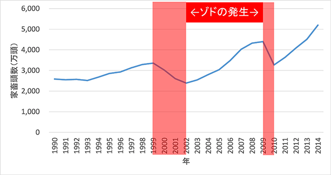 家畜頭数の変化（単純合計、1970年〜2014年）出所：Mongolian Statistical Information Service Web サイト（http://www.1212.mn/） 