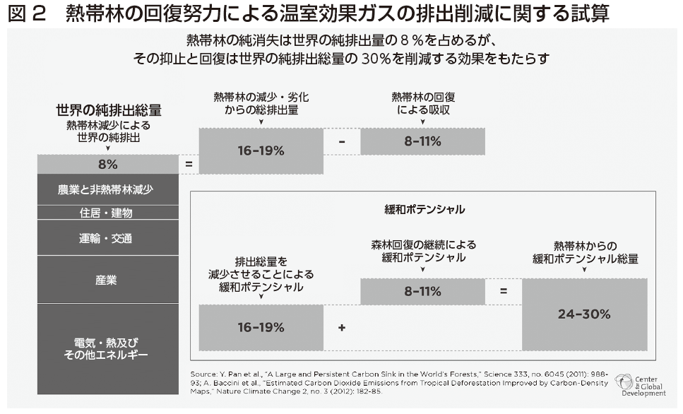 特集／世界は森林減少を止められるか？－持続可能な森林利用への道なぜ今、森林保全か？－気候変動対策としての森林