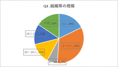 Q4.組織等の規模